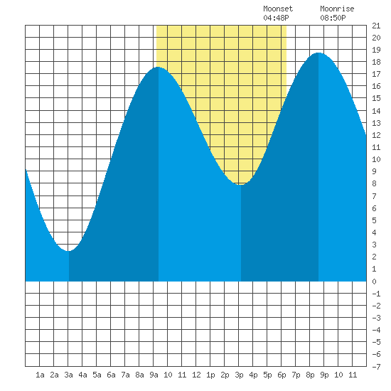 East Foreland tide chart for Tuesday, October 26, 2021