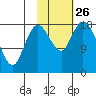 East Foreland tide chart for Tuesday, October 26, 2021