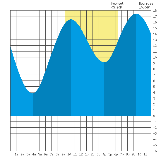 East Foreland tide chart for Wednesday, October 27, 2021
