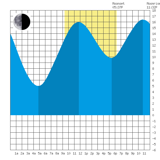 East Foreland tide chart for Thursday, October 28, 2021
