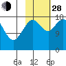 East Foreland tide chart for Thursday, October 28, 2021
