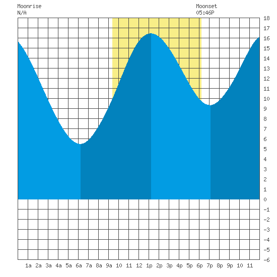 East Foreland tide chart for Friday, October 29, 2021