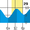 East Foreland tide chart for Friday, October 29, 2021