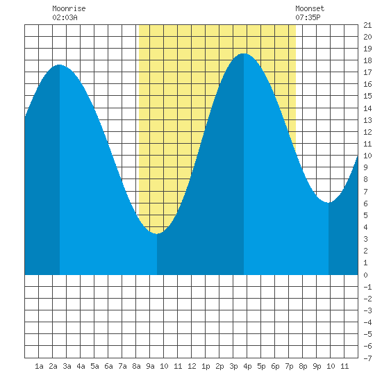 East Foreland tide chart for Saturday, October 2, 2021
