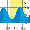 East Foreland tide chart for Saturday, October 2, 2021