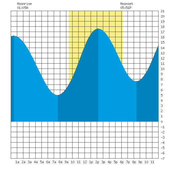 East Foreland tide chart for Saturday, October 30, 2021