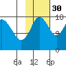 East Foreland tide chart for Saturday, October 30, 2021