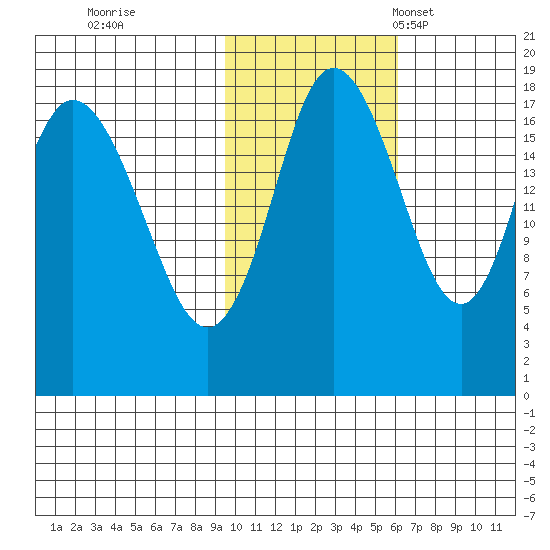 East Foreland tide chart for Sunday, October 31, 2021