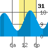 East Foreland tide chart for Sunday, October 31, 2021