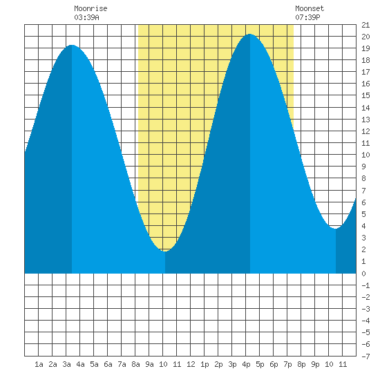 East Foreland tide chart for Sunday, October 3, 2021
