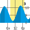 East Foreland tide chart for Sunday, October 3, 2021
