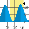 East Foreland tide chart for Monday, October 4, 2021