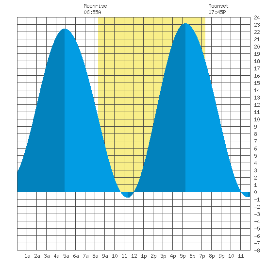 East Foreland tide chart for Tuesday, October 5, 2021
