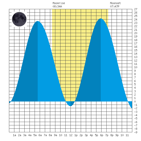 East Foreland tide chart for Wednesday, October 6, 2021