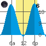East Foreland tide chart for Wednesday, October 6, 2021