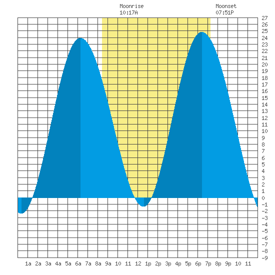 East Foreland tide chart for Thursday, October 7, 2021
