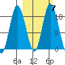 East Foreland tide chart for Thursday, October 7, 2021