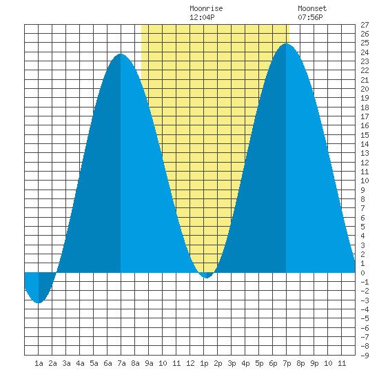 East Foreland tide chart for Friday, October 8, 2021