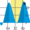 East Foreland tide chart for Friday, October 8, 2021