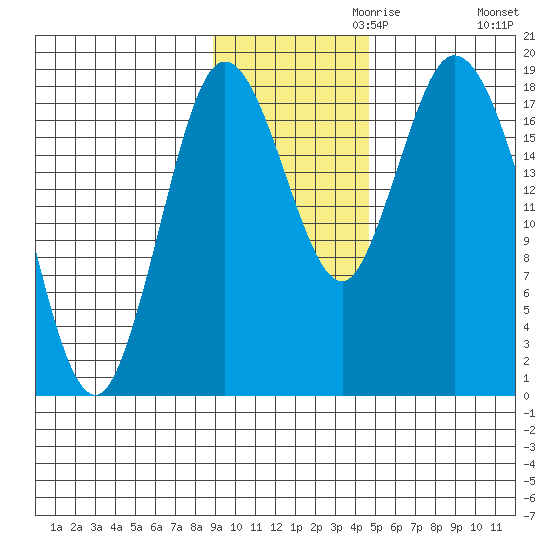 East Foreland tide chart for Wednesday, November 10, 2021
