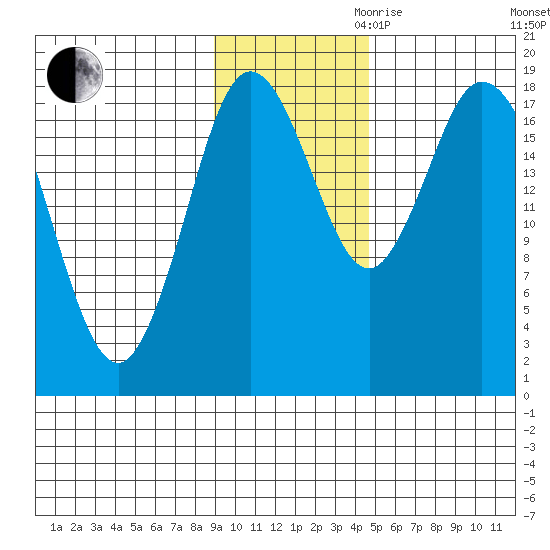 East Foreland tide chart for Thursday, November 11, 2021