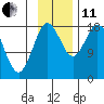 East Foreland tide chart for Thursday, November 11, 2021