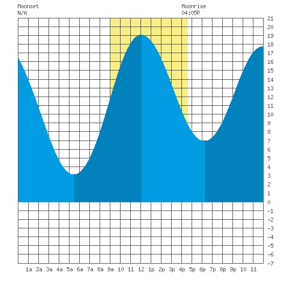 East Foreland tide chart for Friday, November 12, 2021