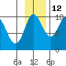 East Foreland tide chart for Friday, November 12, 2021