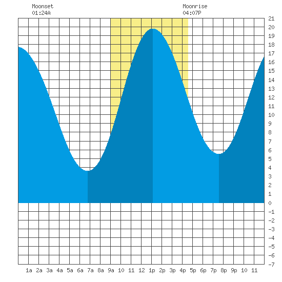 East Foreland tide chart for Saturday, November 13, 2021