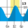 East Foreland tide chart for Saturday, November 13, 2021