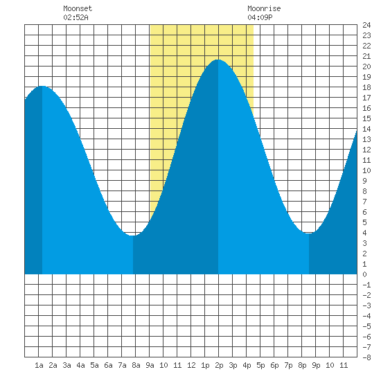 East Foreland tide chart for Sunday, November 14, 2021