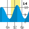East Foreland tide chart for Sunday, November 14, 2021