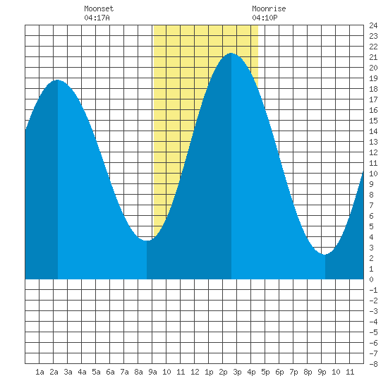 East Foreland tide chart for Monday, November 15, 2021