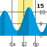 East Foreland tide chart for Monday, November 15, 2021