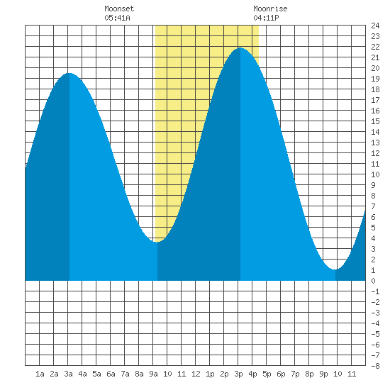 East Foreland tide chart for Tuesday, November 16, 2021