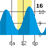 East Foreland tide chart for Tuesday, November 16, 2021