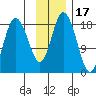 East Foreland tide chart for Wednesday, November 17, 2021