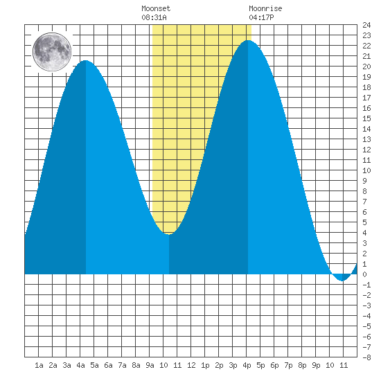 East Foreland tide chart for Thursday, November 18, 2021