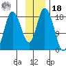 East Foreland tide chart for Thursday, November 18, 2021