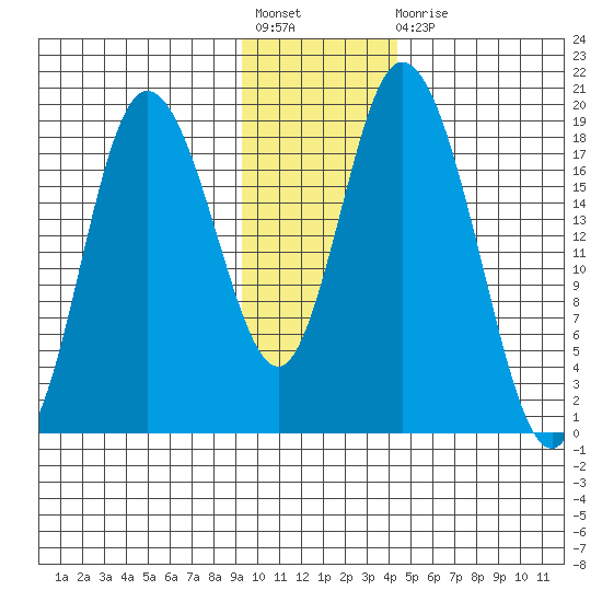 East Foreland tide chart for Friday, November 19, 2021