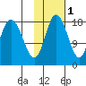 East Foreland tide chart for Monday, November 1, 2021