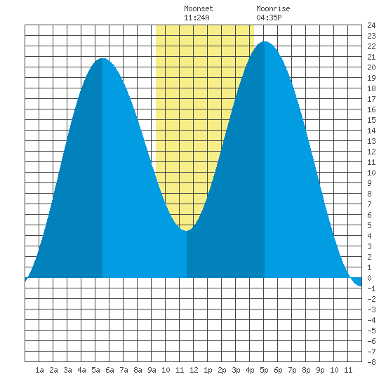 East Foreland tide chart for Saturday, November 20, 2021