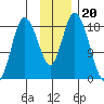 East Foreland tide chart for Saturday, November 20, 2021