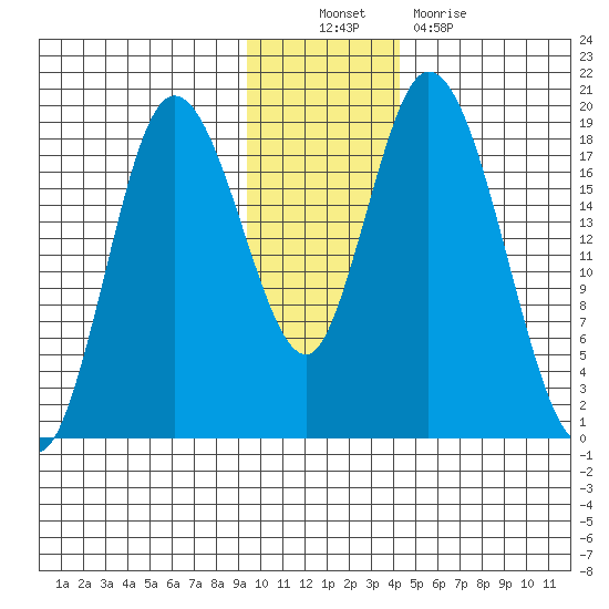 East Foreland tide chart for Sunday, November 21, 2021