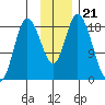 East Foreland tide chart for Sunday, November 21, 2021