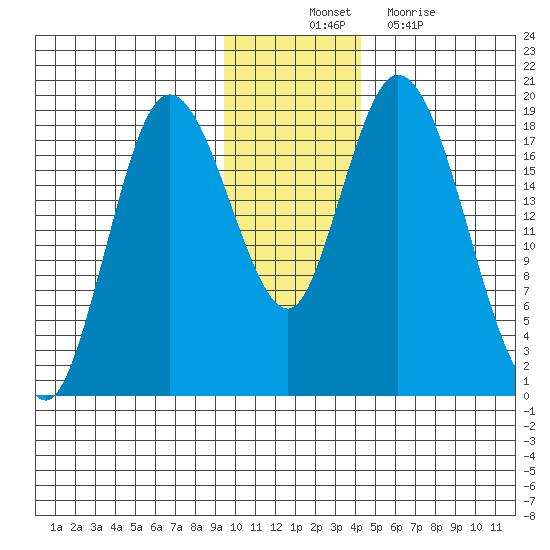 East Foreland tide chart for Monday, November 22, 2021
