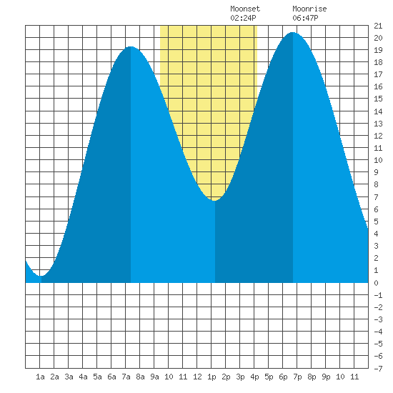 East Foreland tide chart for Tuesday, November 23, 2021