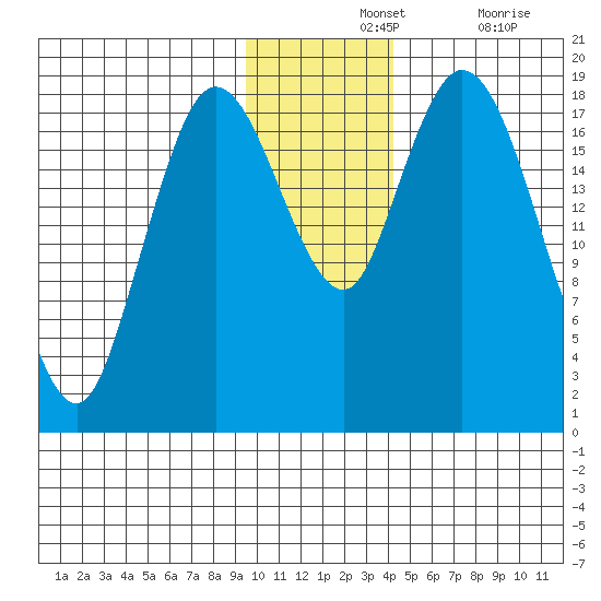 East Foreland tide chart for Wednesday, November 24, 2021