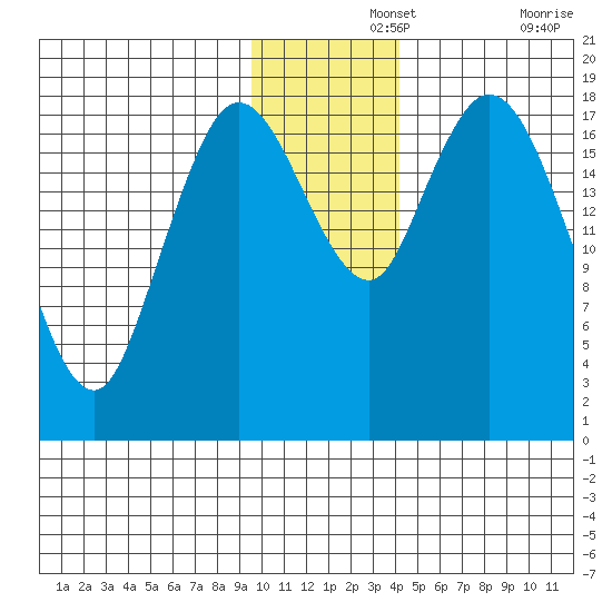 East Foreland tide chart for Thursday, November 25, 2021