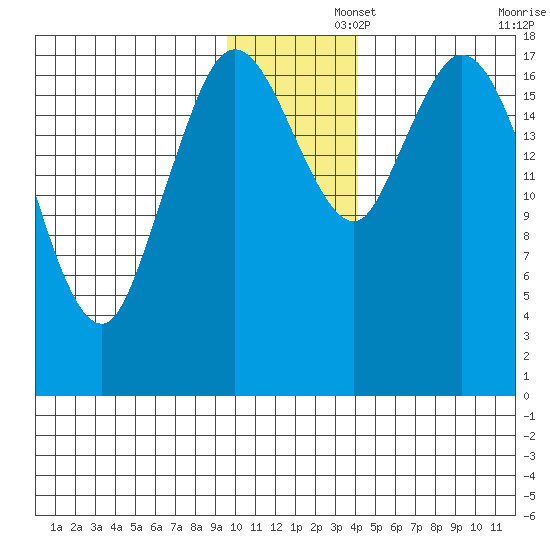 East Foreland tide chart for Friday, November 26, 2021